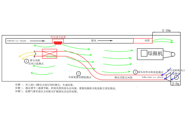 測(cè)點(diǎn)①-⑥粉塵濃度、風(fēng)量風(fēng)速匯總表